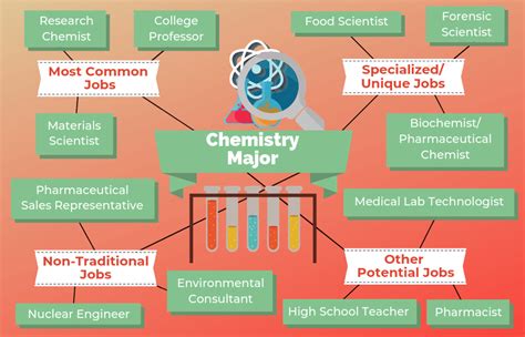 Job Opportunities for Chemists